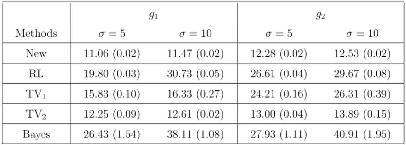 Table  1:  Estimated  values  of  RMSE  of  the  ﬁve  image  deblurring  methods  in  the  Lena  image  example  based  on  100  replicated  simulations