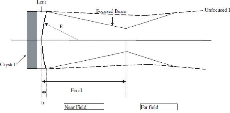 Figure 3.3: Schematic representation of the beam pattern formation for the transducer-lens system [99]