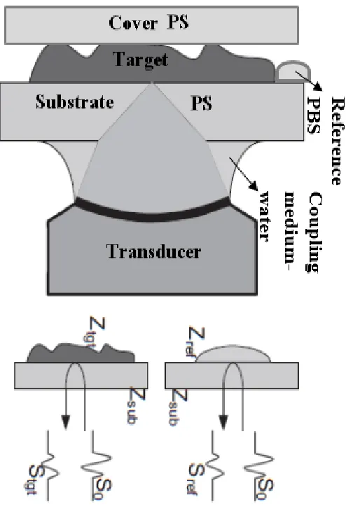 Figure 3.9: Representation of the signal reflection in AI mode assuming vertical incidence