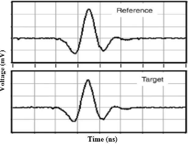 Figure 3.10: Illustration of reflected waveforms from the reference and the target respectively in time- domain [107]