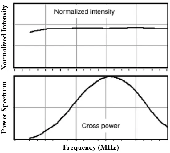 Figure 3.11: Frequency domain analysis of the target and reference signals [107]. 