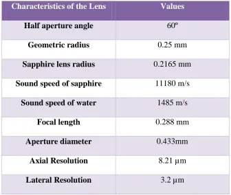 Table 4.1: Characteristics of the sapphire lens at 320 MHz. 