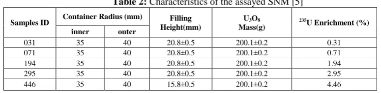 Table 1: Specification of the certified point sources [4] Activity 