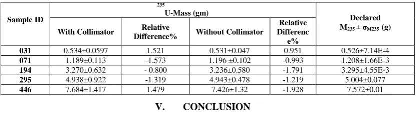 Table 4: Activity estimated by ISOCS™ software for 22Na point source at different angle E Activities estimated by ISOCS™ Reference Activity Relative different 