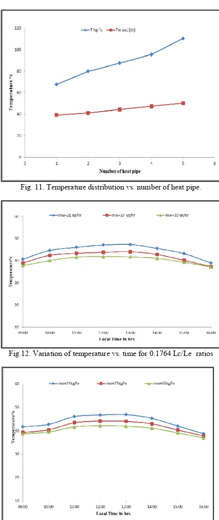 Fig. 8. Variation of Time vs. Temperature and Intensity at Mass flow rate of  18kg/hr for Lc/Le 0.1764  