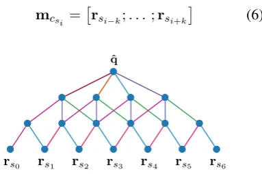 Figure 2: Feed-forward BNN architectures for predicting target translations: (a) word model (similar tostem model), and (b) sufﬁx model with an additional vector representation r σ for target stems σ .