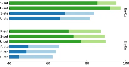 Figure 4:Effect of different word segmentationtechniques (U: unsupervised, S: supervised, R:rule-based stemmer) on stem and sufﬁx predictionaccuracy