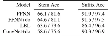 Table 6: Accuracies at top-1/top-3 (%) of stem andsufﬁx models. +do indicates dropout instead of L2regularizer