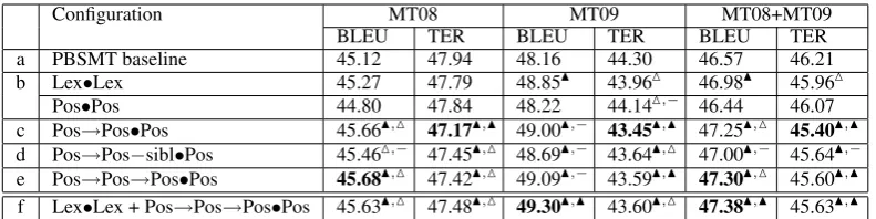 Table 2: BLEU and TER scores for Arabic-English experiments. Statistically signiﬁcant improvementsover the baseline (a) are marked· , △▲ at the p<
