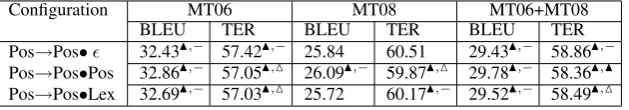 Table 4: BLEU and TER scores for Chinese-English PBSMT baseline and BiLM pipelines. See Table 2for the notation regarding statistical signiﬁcance.