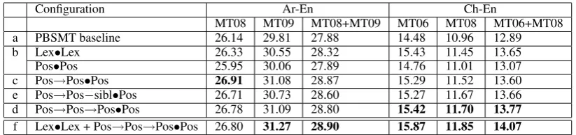 Table 6: 4-gram precision scores for Arabic-English and Chinese-English baseline and BiLM systems.