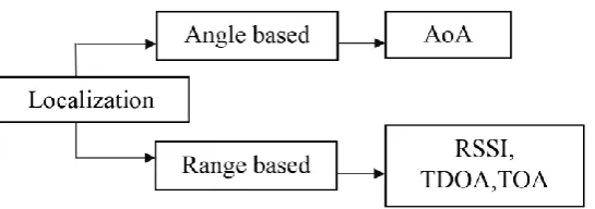 Figure 2.3: Overview of localization 