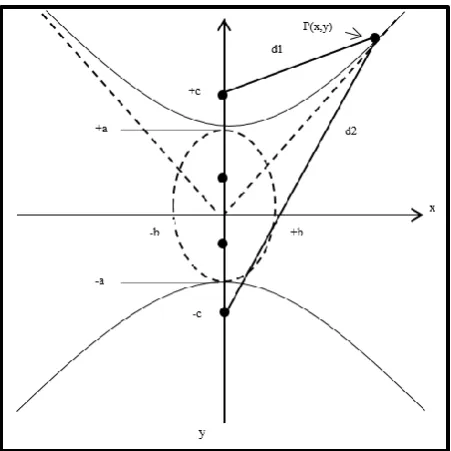 Figure 2.4: Geometry of Hyperbola 