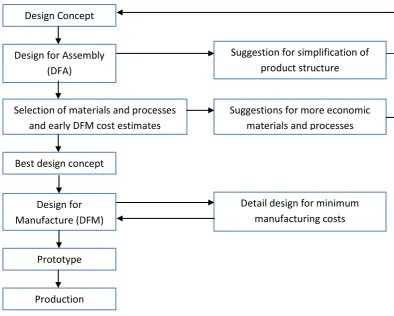 Figure below shows the typical steps taken in DFMA study using DFMA software. 