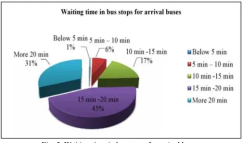 Fig. 5. Waiting time in bus stops for arrival buses  