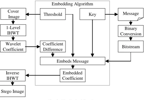 Fig. 2. The Embedding Process 