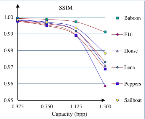 Fig. 5. Capacity versus Imperceptibility   