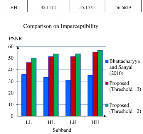 Fig. 11. Qualities of Extracted Message under JPEG2000 various Compression according to SSIM  