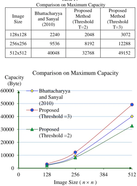 Table IV  Comparison on Maximum Capacity 