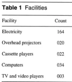 Table 1 Facilities