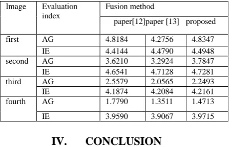 Table 1Comparison of Objective Evaluation Indexes  of Different Fusion Methods 