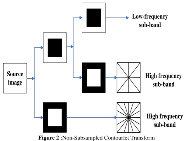 Figure 2 :Non-Subsampled Contourlet Transform  