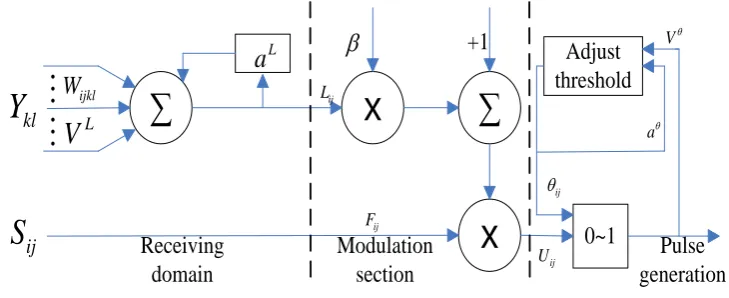Figure 3: Simplified model of PCNN 