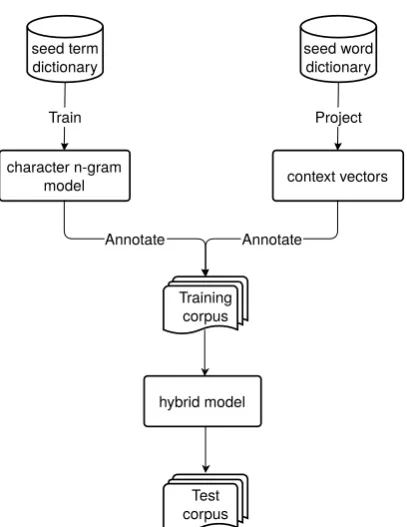 Figure 1: Architecture of the hybrid term align-ment system.