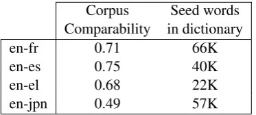Table 2: Corpus comparability and number of fea-tures of the seed word dictionaries