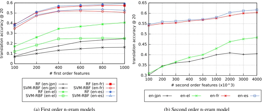 Figure 2: Top-20 translation accuracy of models trained on (a) ﬁrst and (b) second order features