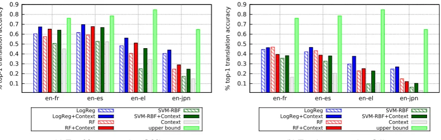 Figure 4: Overall performance. Top-20 and top-1 translation accuracy