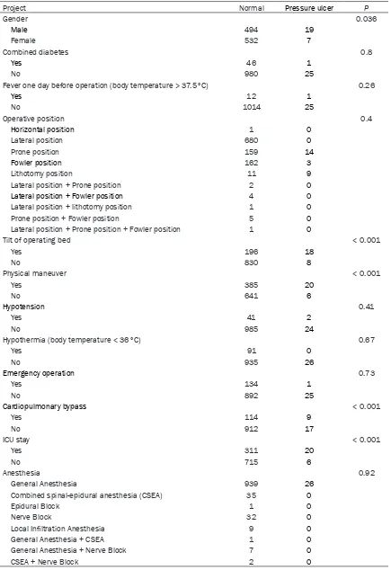 Table 1. Comparison of clinical features between the control and intraoperative pressure ulcer groups (discrete variables)