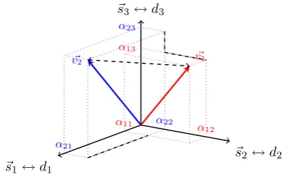 Figure 1:Illustration of a⃗v 1 word-by-documentmodel consisting of 2 words and 3 documents.The words are represented in a 3-dimensional vec-tor space, in which each ⃗s i (each dimension) rep-resents each of the 3 documents in the model.=( α1 1, α 1 2, α 1 