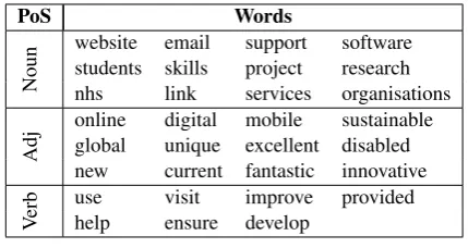 Table 1: Words employed in the experiments.