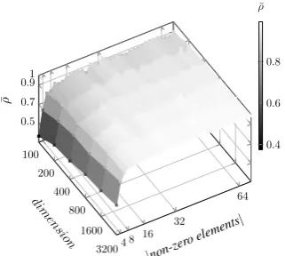 Figure 3: The ¯ρ axis shows the observed averageSpearman’ rank correlation between the order ofthe words in the lists that are sorted by the ℓ 1 dis-tance obtained from the original high-dimensionalVSM and the VSMs that are constructed by RMIat reduced dimensionality using index vectors ofvarious numbers of non-zero elements.