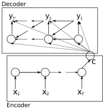 Figure 1: An illustration of the proposed RNNEncoder–Decoder.