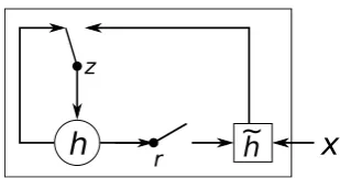 Figure 2: An illustration of the proposed hiddenactivation function.The update gate zselectswhether the hidden state is to be updated witha new hidden state ˜h 