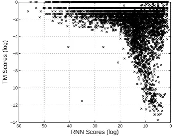 Table 1: BLEU scores computed on the develop-ment and test sets using different combinations ofapproaches