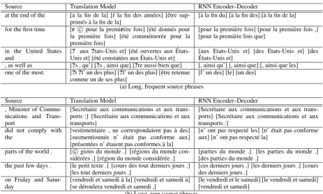 Table 2: The top scoring target phrases for a small set of source phrases according to the translationmodel (direct translation probability) and by the RNN Encoder–Decoder
