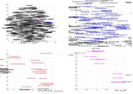 Figure 5: 2–D embedding of the learned phrase representation. The top left one shows the full represen-tation space (5000 randomly selected points), while the other three ﬁgures show the zoomed-in view ofspeciﬁc regions (color–coded).