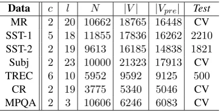 Table 1: Summary statistics for the datasets after tokeniza-tion.N c : Number of target classes