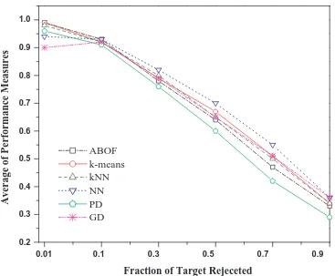 FIGURE 3.3.4: Performance measures trends for each One-class classiﬁers after featureselection.