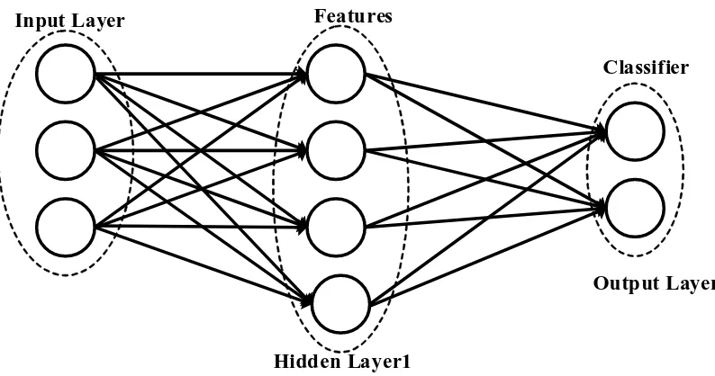 FIGURE 5.3.3: Multilayer feed-forward networks