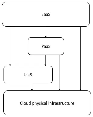 Fig. 3.4: Cloud service delivery model