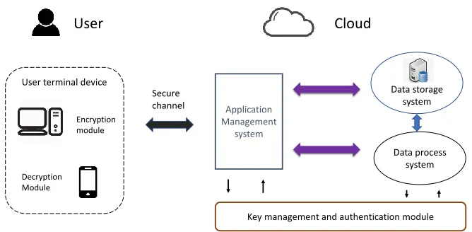 Fig. 3.5: Cloud security scheme model