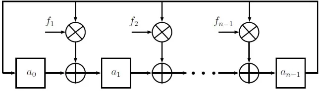 Fig. 5.1: Linear Feedback Shift Register