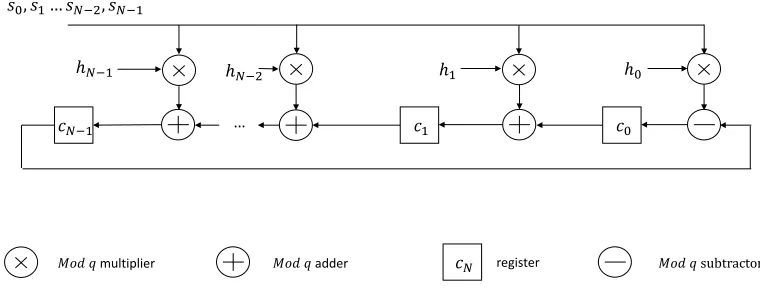 Fig. 5.2: LFSR Based LTV FHE Architecture