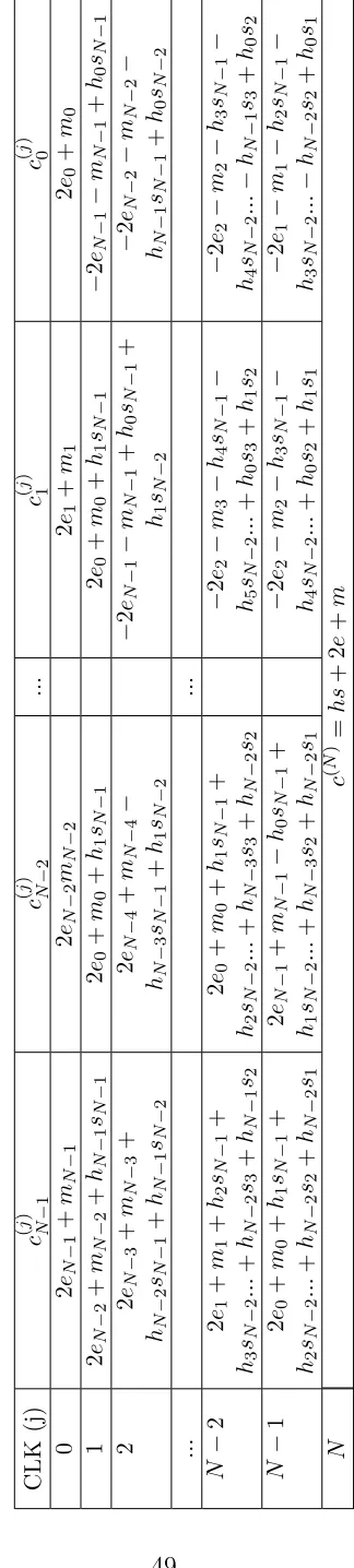 Table 5.1: Regsiter Contents