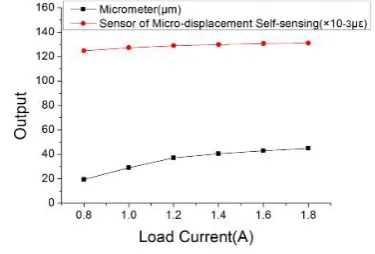 Fig. 20. Calibration between micro feed input and micro strain output  