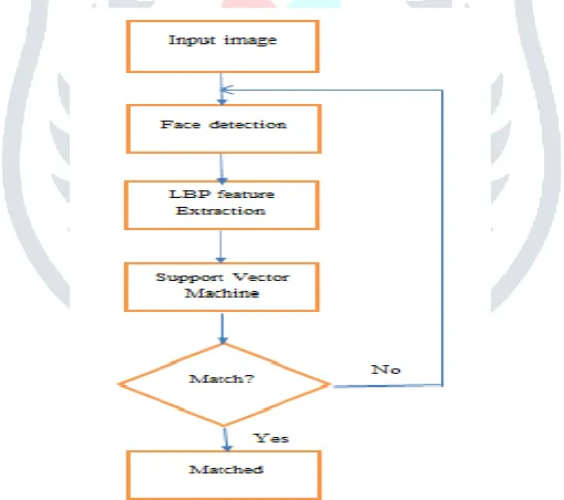 Figure 1: Flow diagram of Attendance Management System using face recognition. 